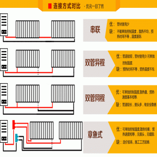 家用暖气片解决方案（连接方式简介）